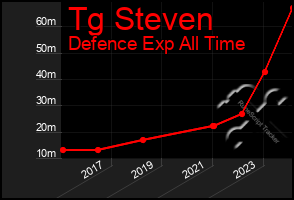 Total Graph of Tg Steven