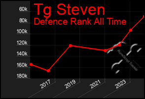 Total Graph of Tg Steven