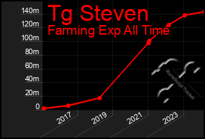 Total Graph of Tg Steven