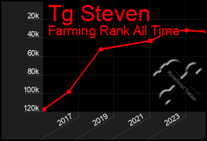 Total Graph of Tg Steven