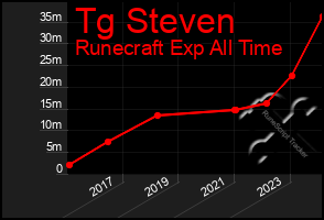 Total Graph of Tg Steven