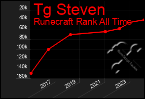 Total Graph of Tg Steven