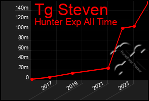 Total Graph of Tg Steven