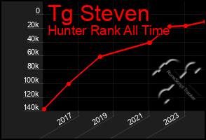 Total Graph of Tg Steven