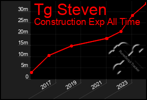 Total Graph of Tg Steven