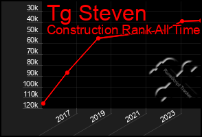 Total Graph of Tg Steven