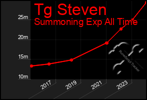 Total Graph of Tg Steven