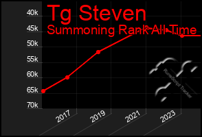 Total Graph of Tg Steven