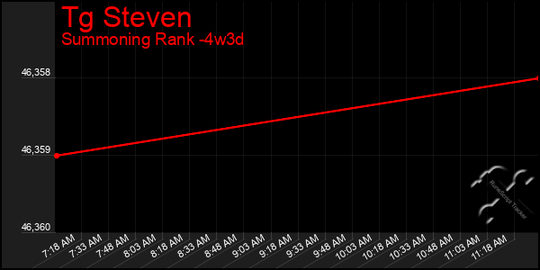 Last 31 Days Graph of Tg Steven