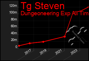 Total Graph of Tg Steven