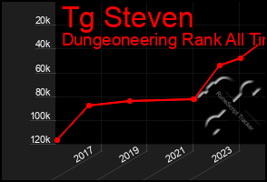 Total Graph of Tg Steven