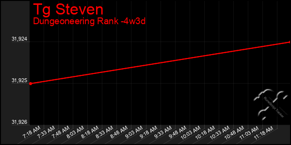 Last 31 Days Graph of Tg Steven