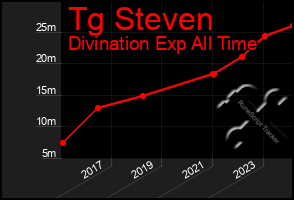 Total Graph of Tg Steven