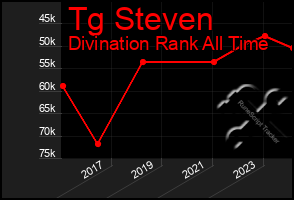 Total Graph of Tg Steven