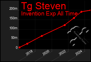 Total Graph of Tg Steven