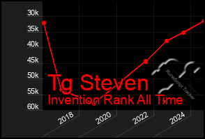 Total Graph of Tg Steven