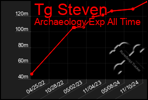 Total Graph of Tg Steven