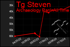 Total Graph of Tg Steven