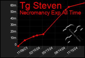 Total Graph of Tg Steven