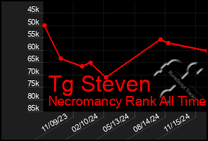 Total Graph of Tg Steven