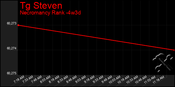 Last 31 Days Graph of Tg Steven