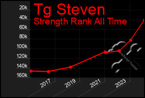 Total Graph of Tg Steven