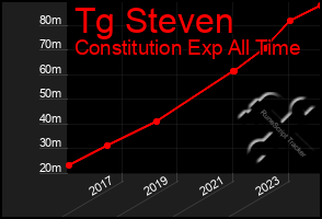 Total Graph of Tg Steven