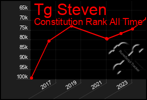 Total Graph of Tg Steven