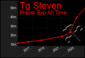 Total Graph of Tg Steven