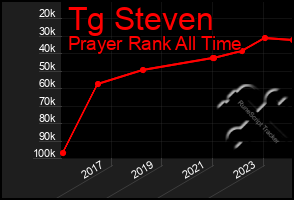 Total Graph of Tg Steven