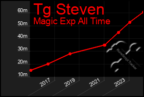 Total Graph of Tg Steven