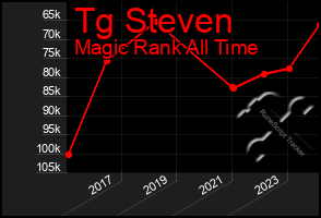 Total Graph of Tg Steven