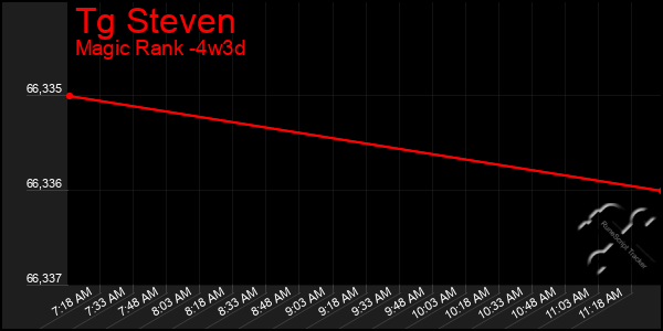 Last 31 Days Graph of Tg Steven