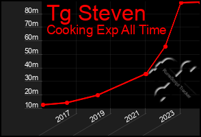 Total Graph of Tg Steven