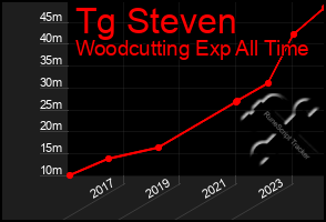 Total Graph of Tg Steven