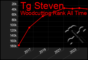 Total Graph of Tg Steven