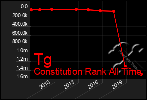 Total Graph of Tg