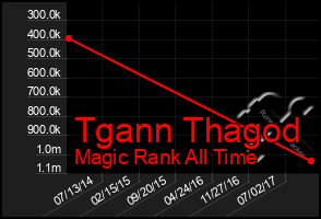 Total Graph of Tgann Thagod