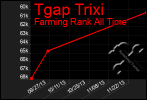 Total Graph of Tgap Trixi