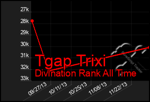 Total Graph of Tgap Trixi