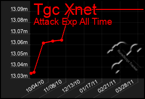 Total Graph of Tgc Xnet