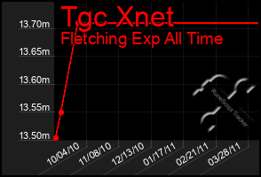 Total Graph of Tgc Xnet