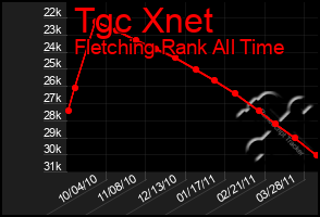 Total Graph of Tgc Xnet