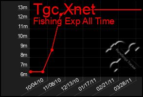 Total Graph of Tgc Xnet