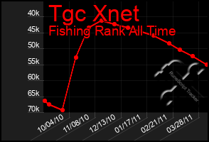 Total Graph of Tgc Xnet