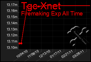 Total Graph of Tgc Xnet