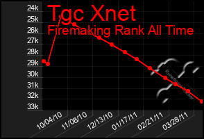 Total Graph of Tgc Xnet