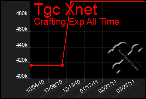 Total Graph of Tgc Xnet