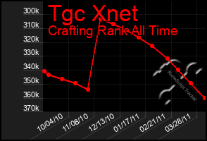 Total Graph of Tgc Xnet