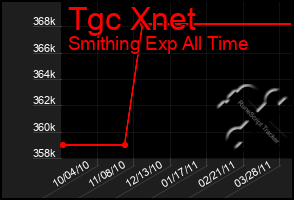 Total Graph of Tgc Xnet